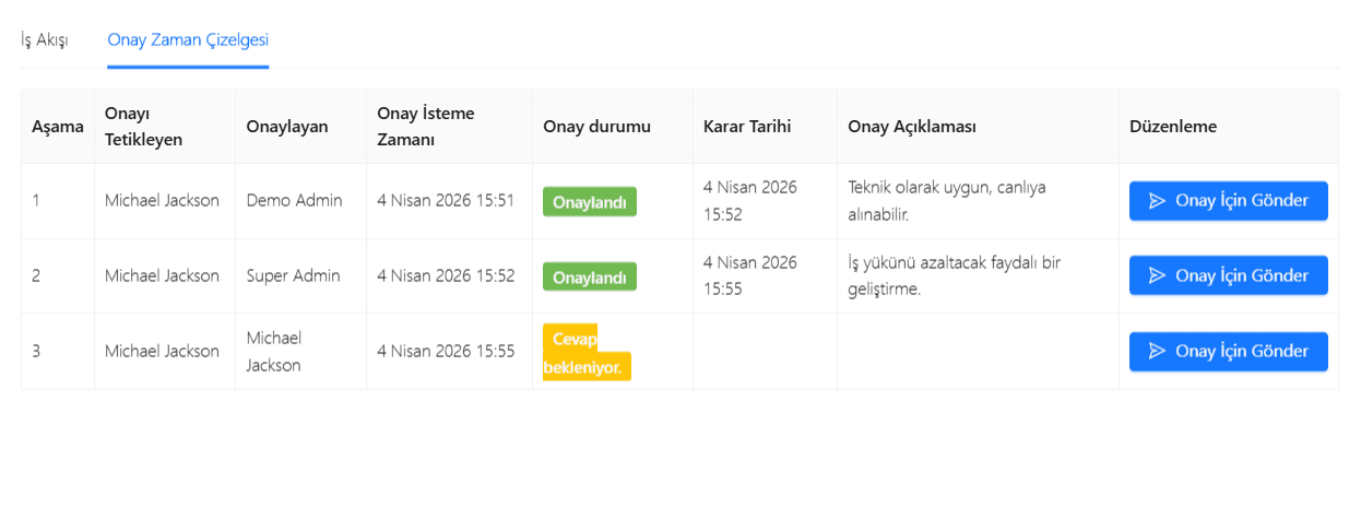 E-posta tabanlı onay zaman çizelgesi