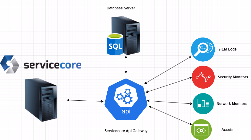 API entegrasyon panosu — REST API ve sistemler arası veri akışı