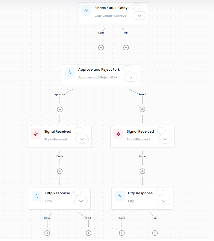 İş akışı tasarım panosu — no-code workflow ve dallanma